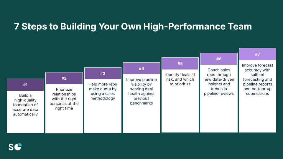 Graphic showing 7 steps to building a high performance sales team to grow SaaS revenue