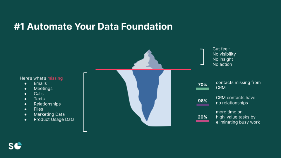 Graphic that shows the inefficiencies in CRM data and how to automate it to grow SaaS revenue