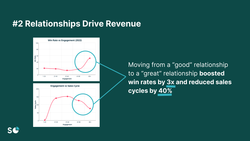 Graphic showing how relationships drive growth in SaaS revenue